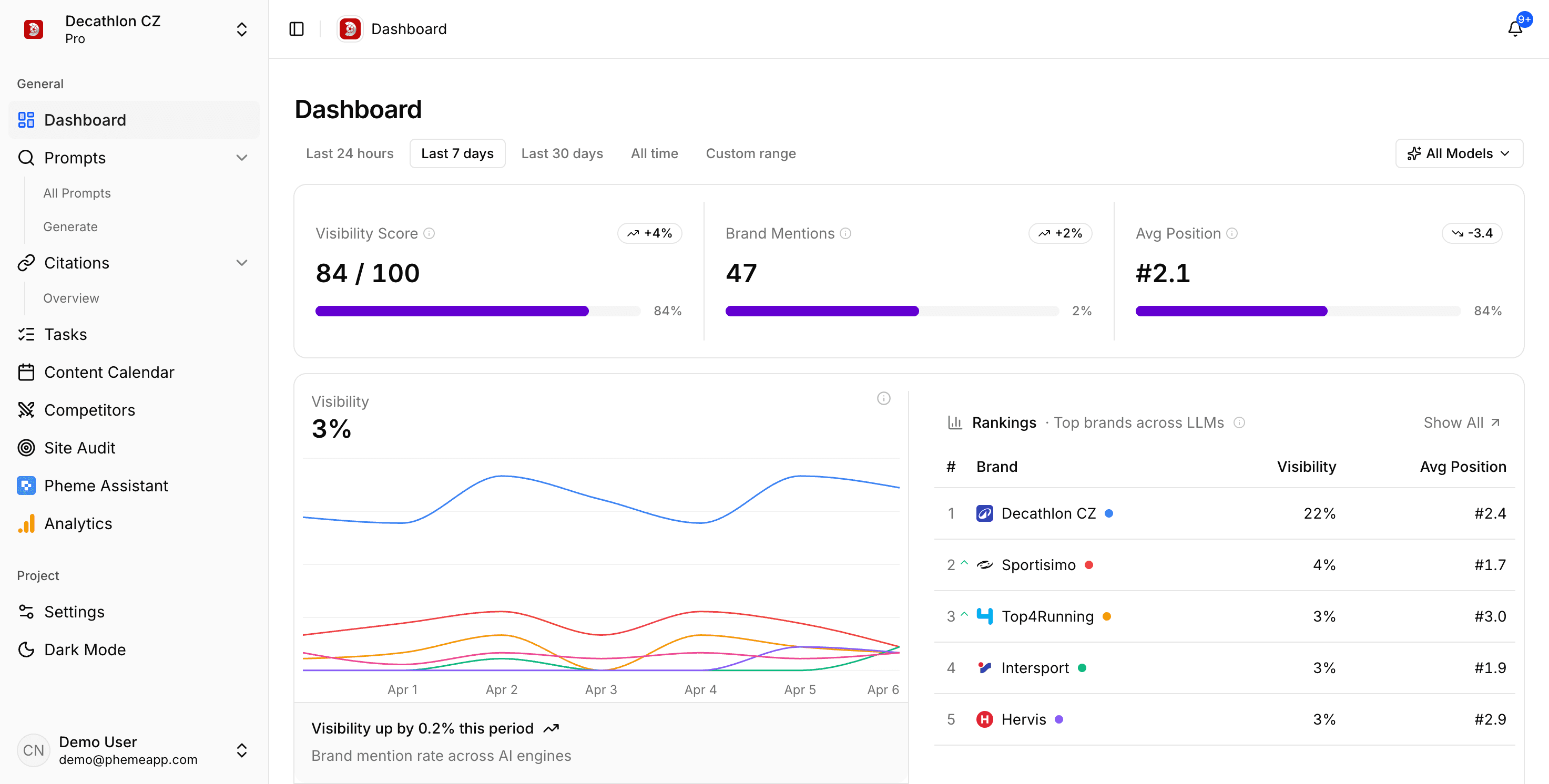 Phemly Dashboard — Decathlon CZ